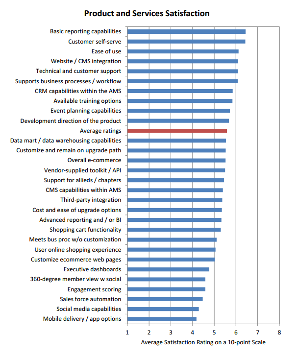 AMS Survey: Satisfaction, Client Retention, & Future Trends